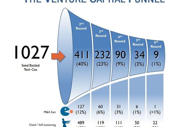 VC funnel